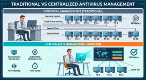 Manage antivirus on multiple computers using centralized dashboard for office network security