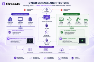 Ransomware attacks on critical infrastructure India architecture diagram displaying SiyanoAV network defense layers.